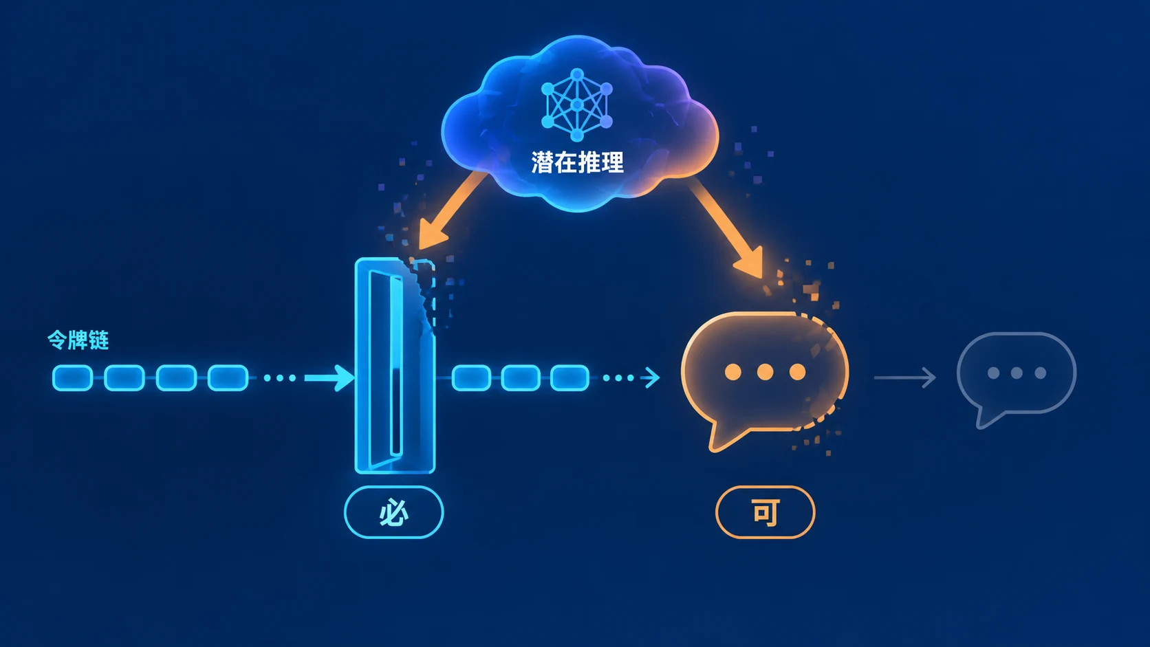 蓝图式框架图用两根支柱表现必要性门槛与倾向性表达,文字链穿过窄门,潜空间云团正在侵蚀门槛并让表达变弱。
