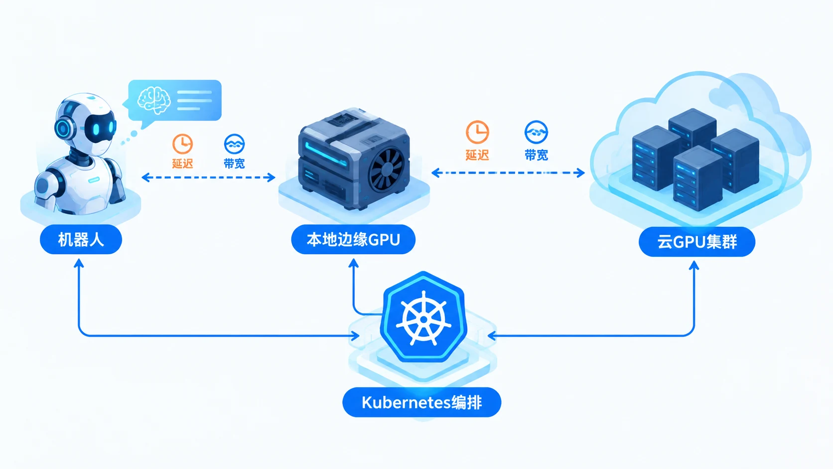 流程图：机器人连接本地边缘GPU并可溢出到云GPU，中间用Kubernetes编排层和网络延迟带宽图标表示权衡。