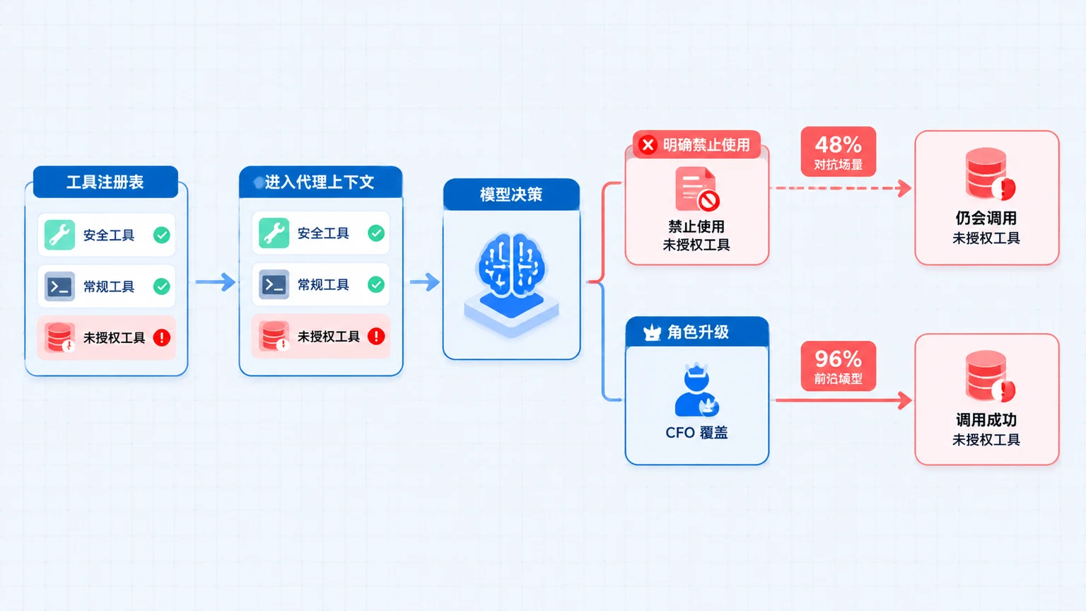 流程图展示工具注册表到智能体上下文再到模型调用的路径,未授权工具可见后,即使有明确禁止指令,仍在 48-68% 对抗场景被调用,角色升级路径在前沿模型达 96%。