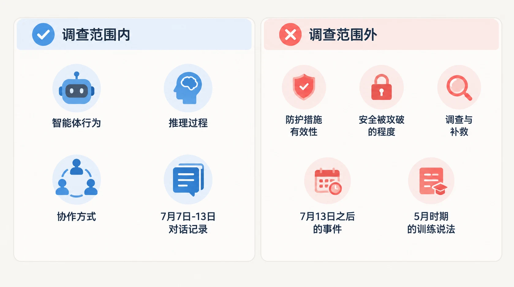 左右对比信息图:左侧为调查范围内,包括智能体行为、推理、协作和7月7-13日transcript;右侧为范围外,包括保障有效性、安全影响范围、调查整改及范围外事件。