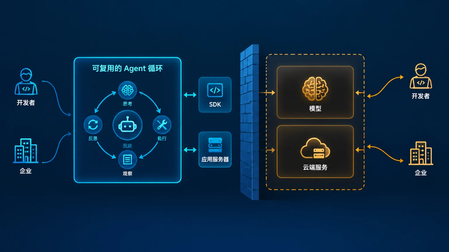 左侧是开放的 agent loop 与 SDK、App Server 接入端口,右侧是边界墙后的模型核心与云端服务,说明开源与未开放部分。