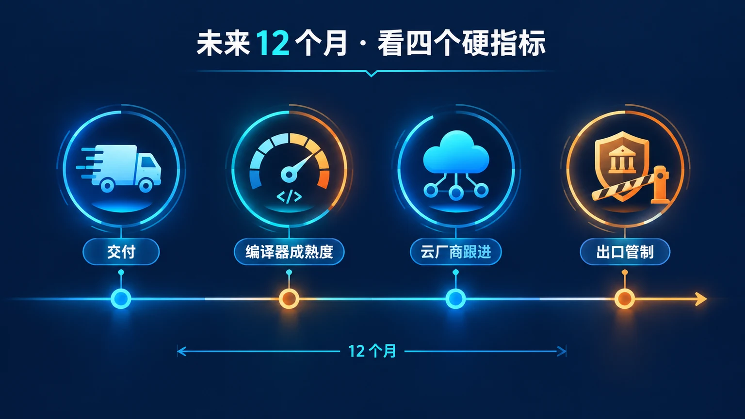 时间线信息图用四个节点和图标展示未来观察变量:交付、编译器成熟度、云厂商跟进和出口管制。