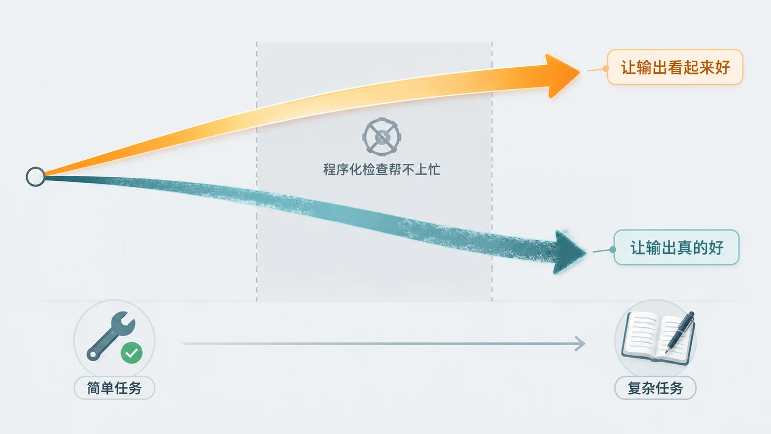 科学插画风格的框架图:两条箭头从左侧同一点分叉向右,上方箭头光滑并带暖琥珀色高光,下方箭头有粗糙纹理且为暗青色;下方一排小图标从左侧的扳手与绿色对勾,过渡到右侧的笔记本与钢笔,表示任务类型的变化。