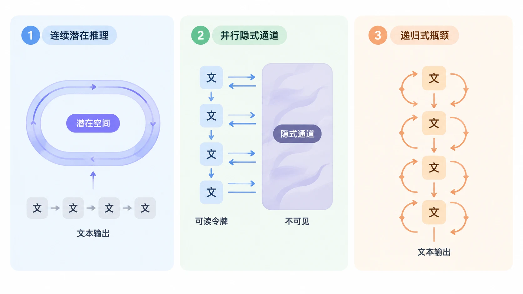 三栏对比图分别展示连续潜思维链替代文字链、并行潜通道与保留文字瓶颈的递归循环,说明三类架构对可读瓶颈的不同改变。