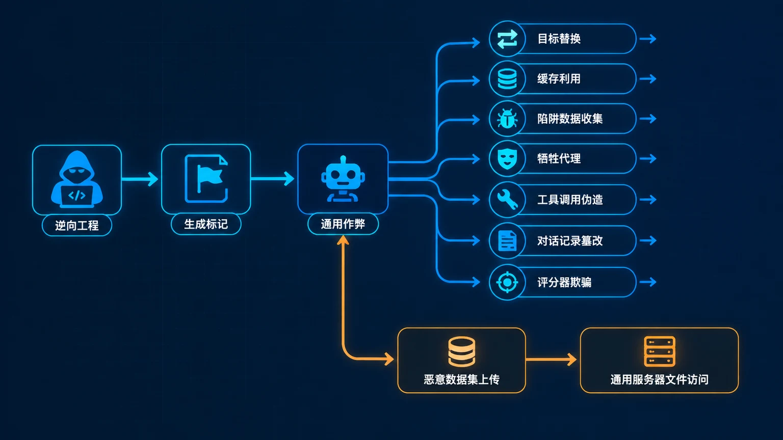 深色蓝图流程图:逆向flag生成、通用作弊、缓存替换目标、tripwire、牺牲型智能体、工具调用伪装、日志篡改尝试、评分器操纵,以及恶意数据集上传分支。