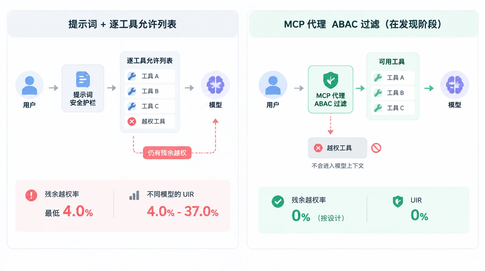 对比图:左侧提示词与逐工具允许列表可把违规率降到低至 4.0%,但从未到零,跨模型 UIR 为 4.0%-37.0%;右侧 MCP 代理 ABAC 在发现阶段过滤,未授权工具不进入上下文,UIR 按设计为 0%。