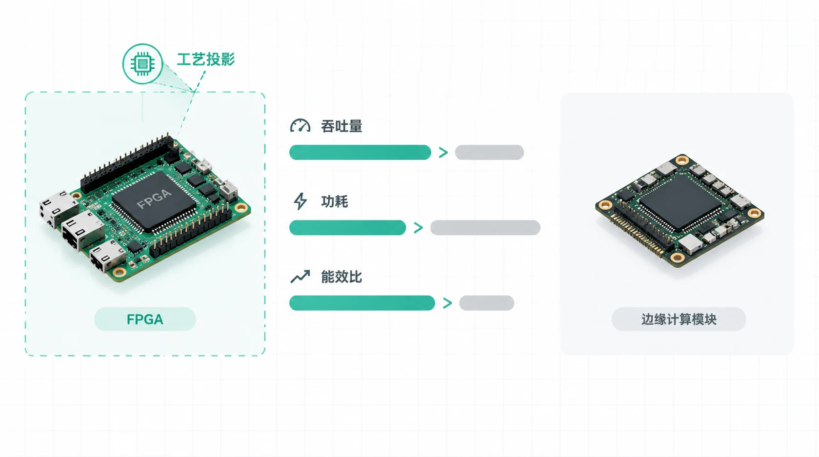 对比信息图:左侧为 FPGA 板卡示意,右侧为边缘计算模块示意,中间三组条形对比展示吞吐、功耗与性能功耗比差异;左侧上方用虚线框和投影标记提示该结果为工艺投影。