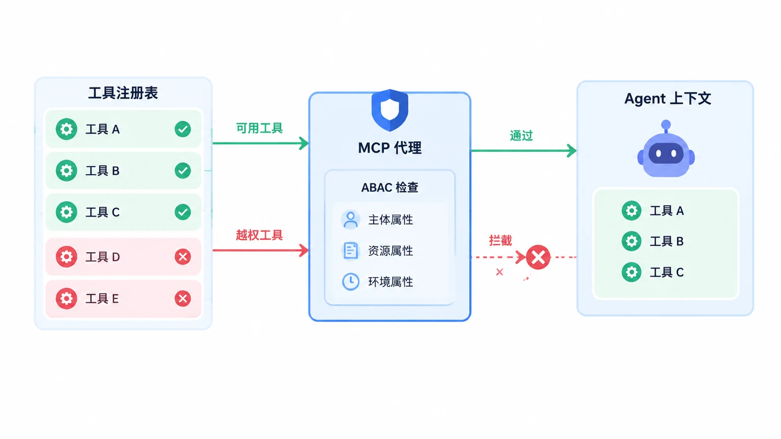 框架图展示 MCP 代理在工具发现阶段执行 ABAC 检查:工具注册表经代理门控,未授权工具被拦截,授权工具进入智能体上下文。