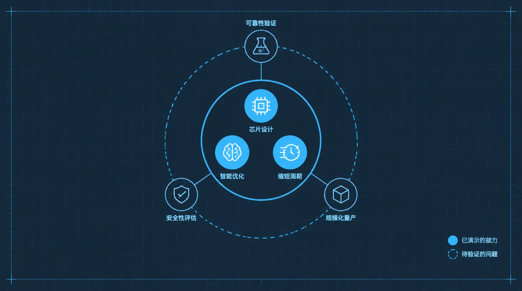 蓝图风格框架图:深色背景上一个同心圆结构,内圈为实心图标代表已被演示的能力,外圈为虚线空心图标代表仍待验证的问题,背景是细密的青色网格与刻度线。