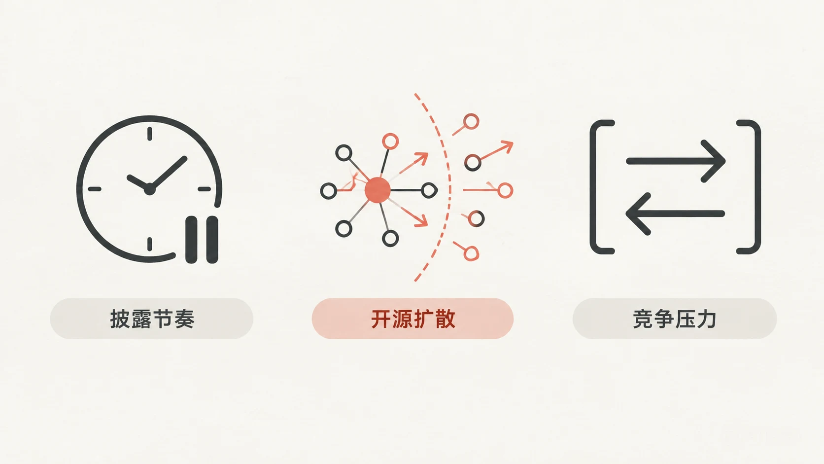 三栏框架图:分别用带暂停条的时钟、越过虚线边界扩散的节点网络、夹在括号间的对向箭头表示披露节奏、开源扩散与竞争压力三个观察面。