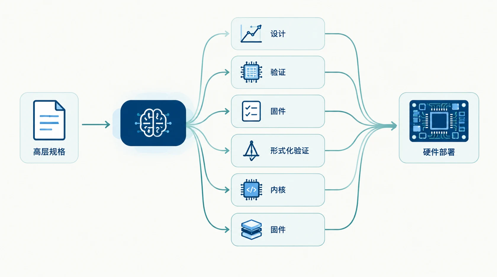 流程图:左侧一份规格文档进入中央处理模块,分出六个并列节点,分别用图表、电路、清单、证明符号、固件与内核图标表示,最后汇聚到右侧一块硬件板卡。