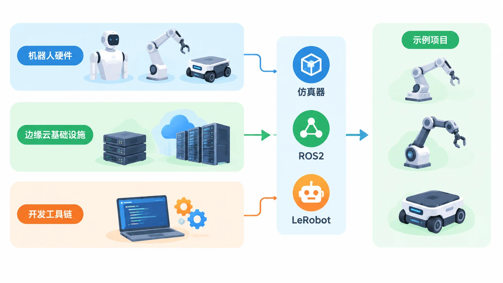 框架图：开发者工具链连接机器人硬件、边缘云基础设施、模拟器、ROS2与LeRobot，并展示示例机器人。