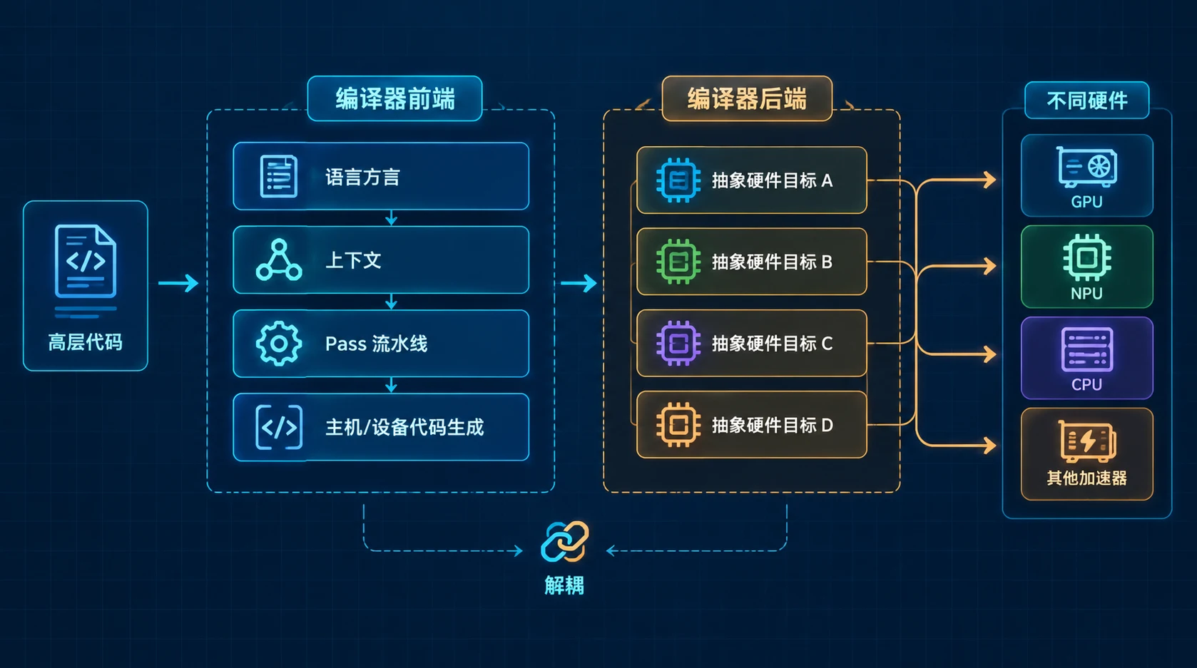 流程图展示编译器前后端解耦和四层流水线,高层代码经语言方言、上下文、Pass流水线与代码生成,分支到多种抽象硬件。