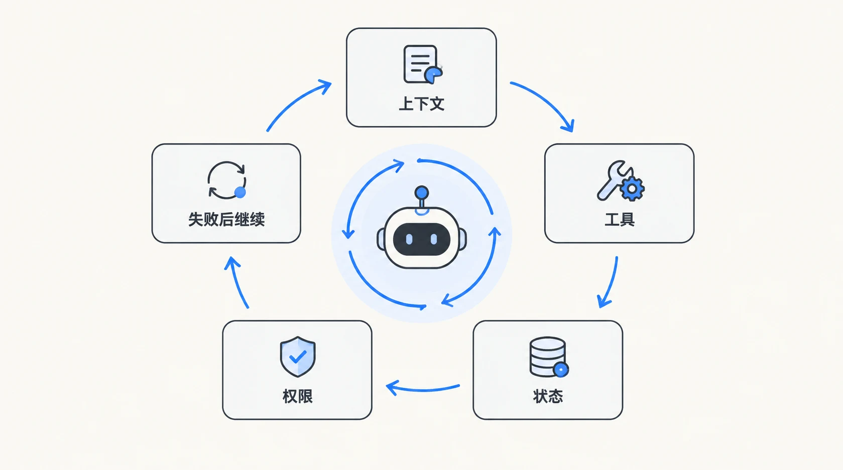 中心是 Agent 循环引擎,周围环绕上下文管理、工具调用、状态保存、权限控制和失败重试五个模块,用箭头表示治理流程。